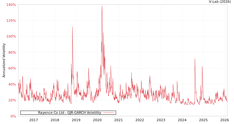 graph of Rayence Co Ltd GJR-GARCH