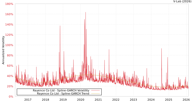 graph of Rayence Co Ltd SGARCH