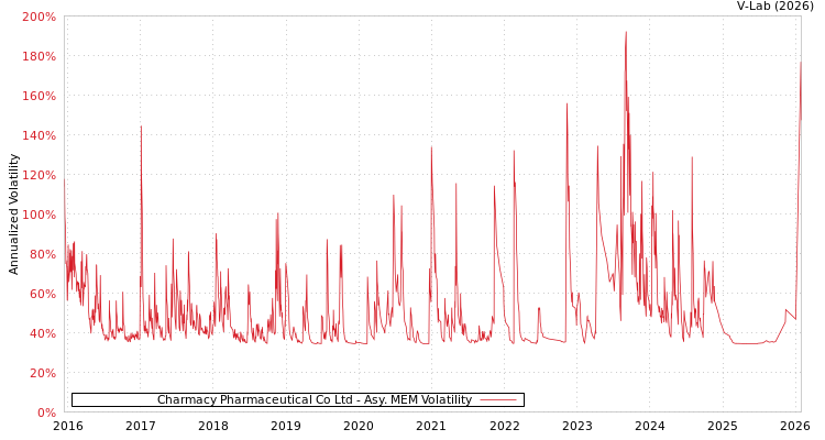 graph of Charmacy Pharmaceutical Co Ltd AMEM