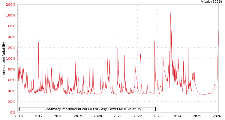 graph of Charmacy Pharmaceutical Co Ltd APMEM