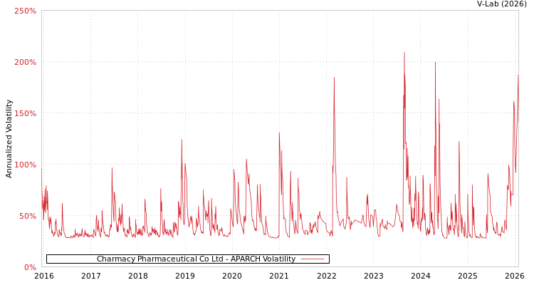graph of Charmacy Pharmaceutical Co Ltd APARCH