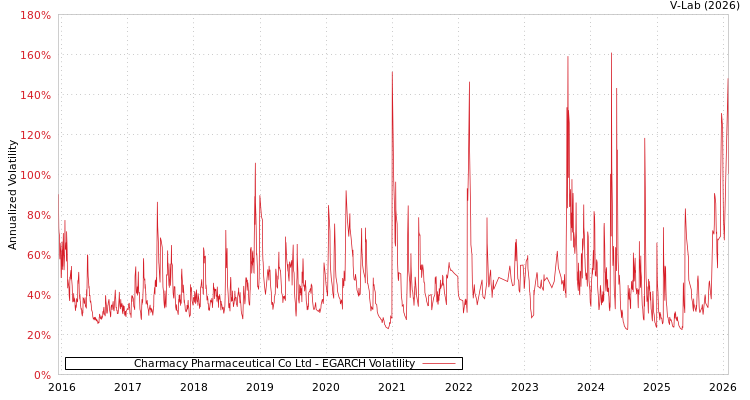 graph of Charmacy Pharmaceutical Co Ltd EGARCH
