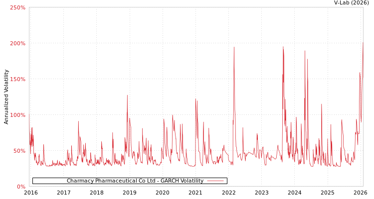 graph of Charmacy Pharmaceutical Co Ltd GARCH
