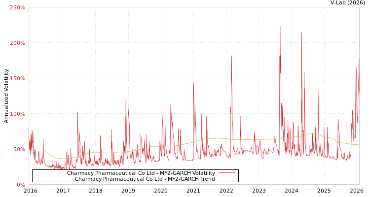 graph of Charmacy Pharmaceutical Co Ltd MF2-GARCH
