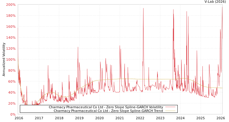 graph of Charmacy Pharmaceutical Co Ltd S0GARCH