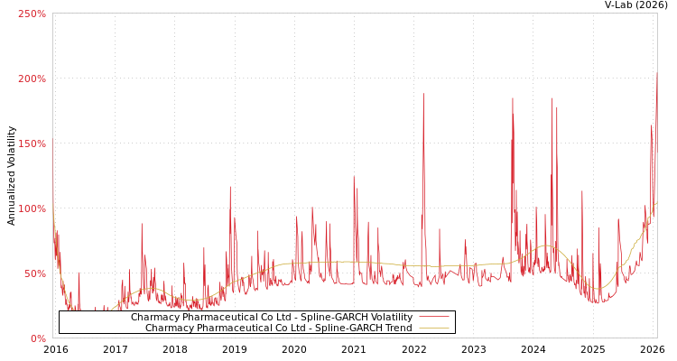graph of Charmacy Pharmaceutical Co Ltd SGARCH