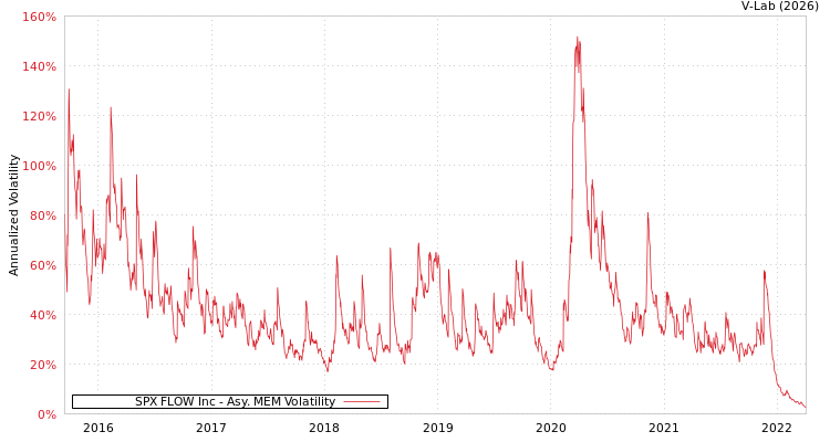 graph of SPX FLOW Inc AMEM
