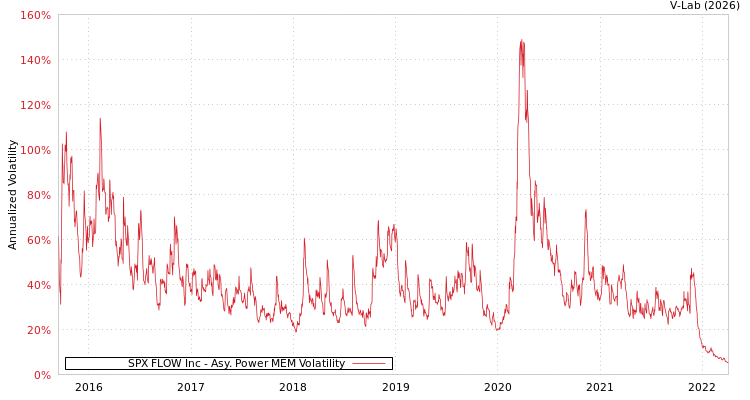 graph of SPX FLOW Inc APMEM