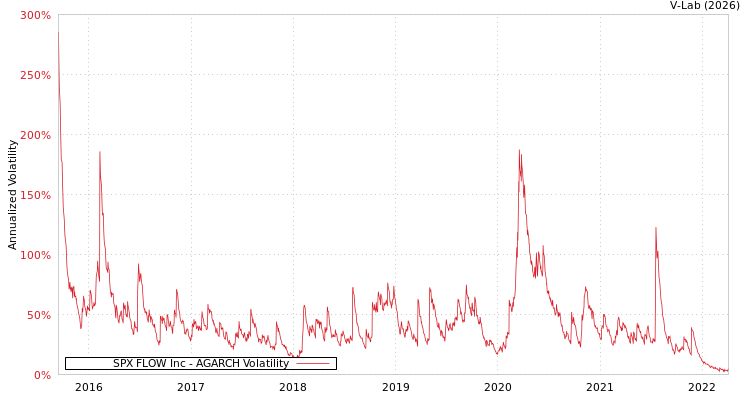 graph of SPX FLOW Inc AGARCH