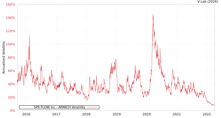 graph of SPX FLOW Inc APARCH