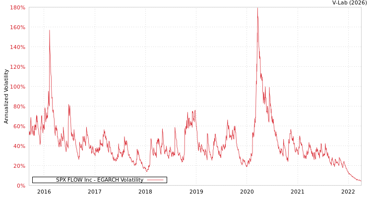 graph of SPX FLOW Inc EGARCH