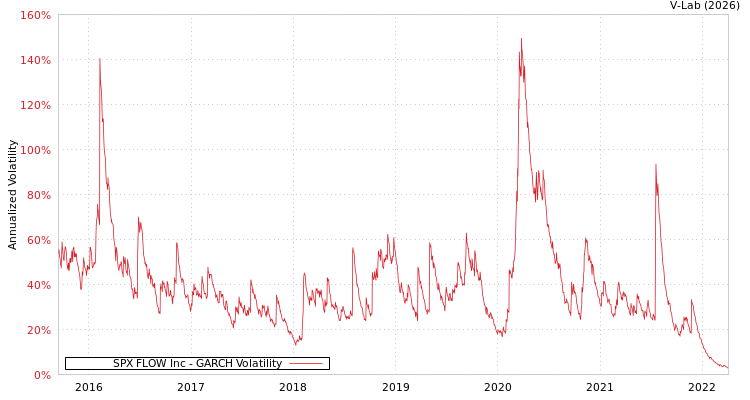 graph of SPX FLOW Inc GARCH