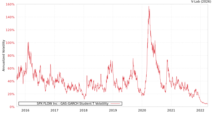 graph of SPX FLOW Inc GAS-GARCH-T