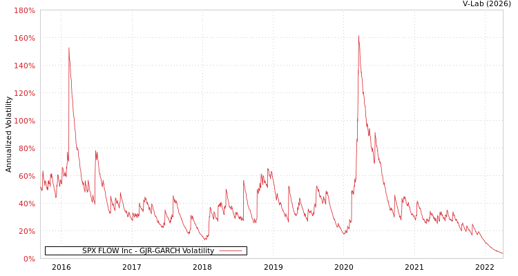 graph of SPX FLOW Inc GJR-GARCH