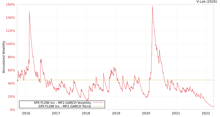 graph of SPX FLOW Inc MF2-GARCH