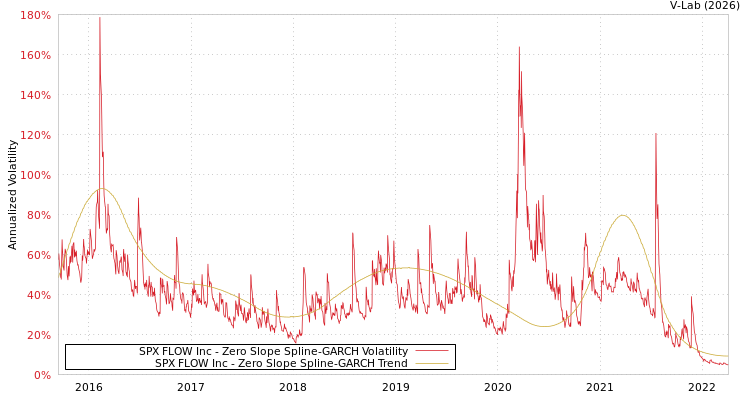 graph of SPX FLOW Inc S0GARCH