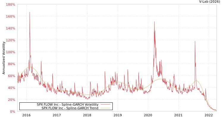 graph of SPX FLOW Inc SGARCH