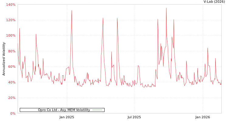 graph of Opro Co Ltd AMEM
