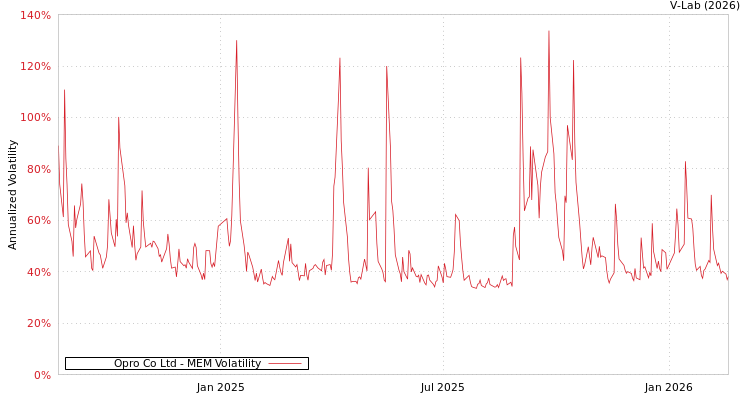 graph of Opro Co Ltd MEM