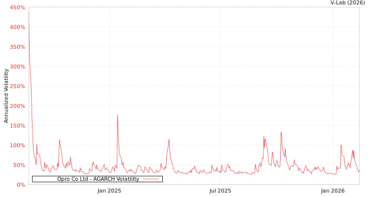 graph of Opro Co Ltd AGARCH