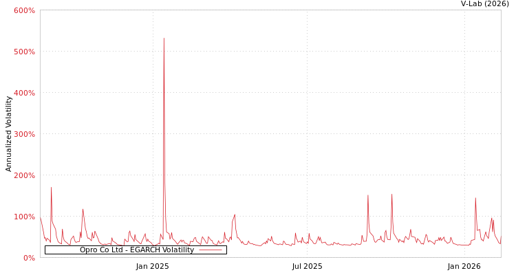 graph of Opro Co Ltd EGARCH