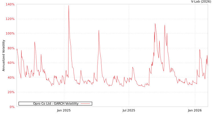 graph of Opro Co Ltd GARCH