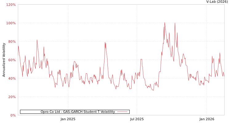 graph of Opro Co Ltd GAS-GARCH-T