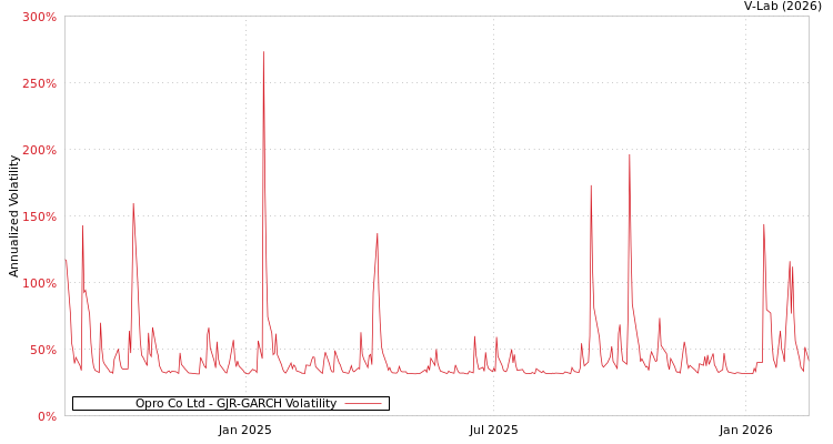 graph of Opro Co Ltd GJR-GARCH