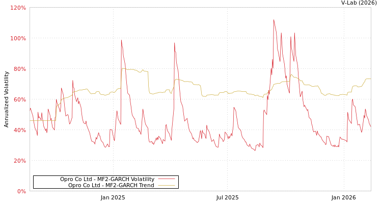 graph of Opro Co Ltd MF2-GARCH