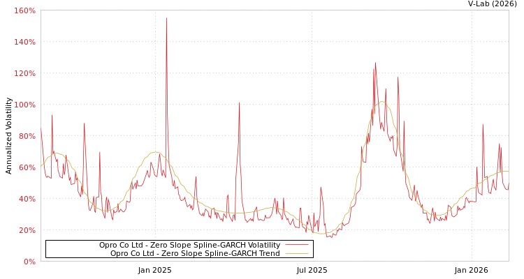 graph of Opro Co Ltd S0GARCH