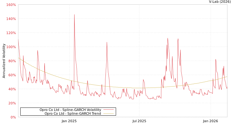 graph of Opro Co Ltd SGARCH