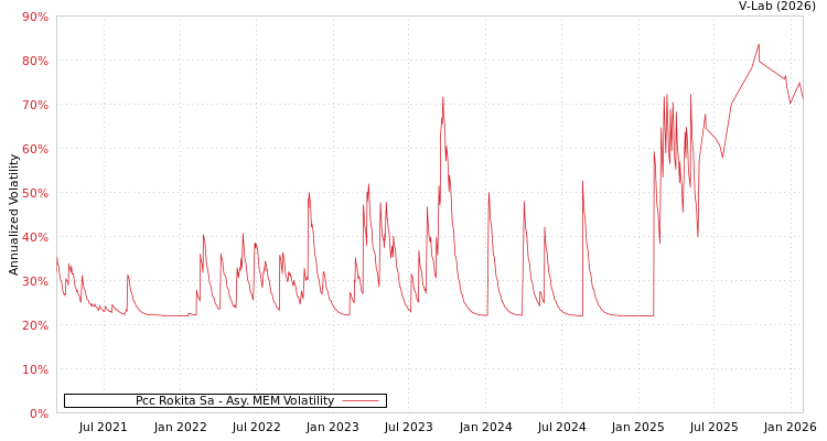 graph of Pcc Rokita Sa AMEM