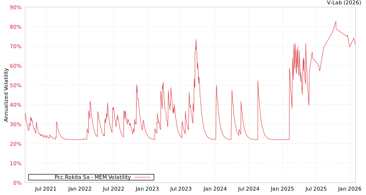 graph of Pcc Rokita Sa MEM