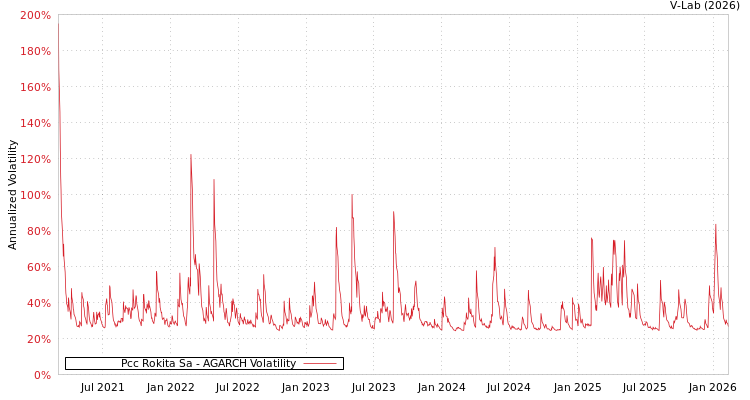 graph of Pcc Rokita Sa AGARCH
