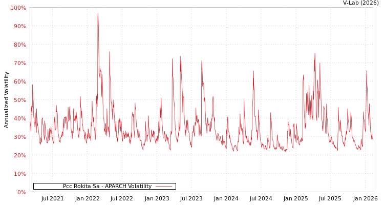 graph of Pcc Rokita Sa APARCH