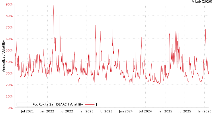 graph of Pcc Rokita Sa EGARCH