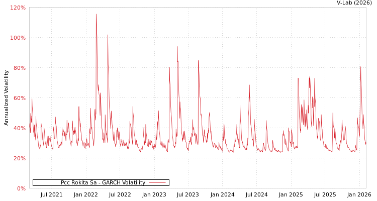 graph of Pcc Rokita Sa GARCH