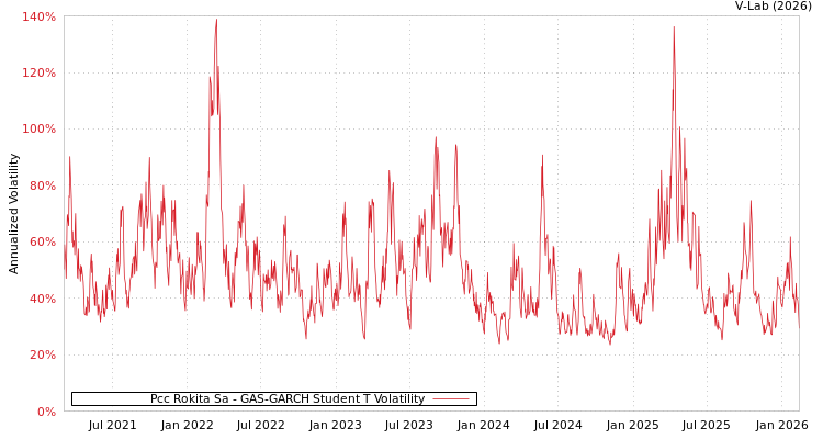 graph of Pcc Rokita Sa GAS-GARCH-T