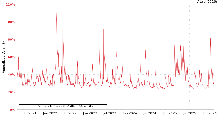 graph of Pcc Rokita Sa GJR-GARCH