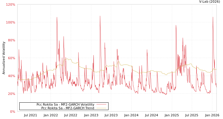 graph of Pcc Rokita Sa MF2-GARCH