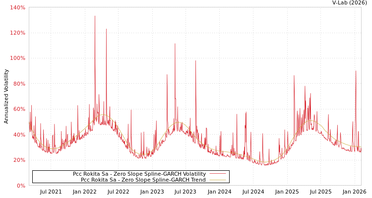 graph of Pcc Rokita Sa S0GARCH