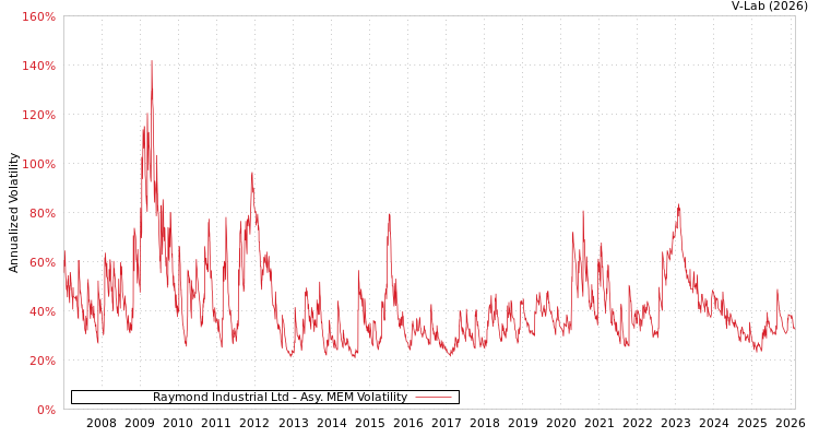 graph of Raymond Industrial Ltd AMEM