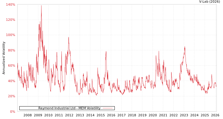 graph of Raymond Industrial Ltd MEM