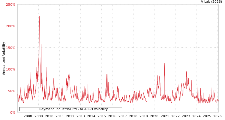 graph of Raymond Industrial Ltd AGARCH