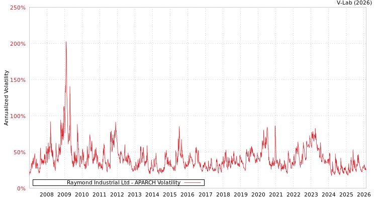 graph of Raymond Industrial Ltd APARCH