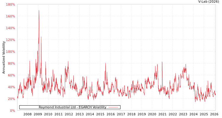 graph of Raymond Industrial Ltd EGARCH