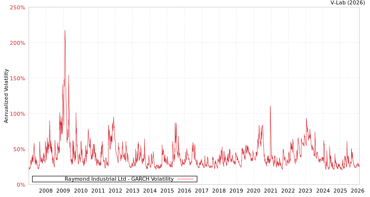 graph of Raymond Industrial Ltd GARCH