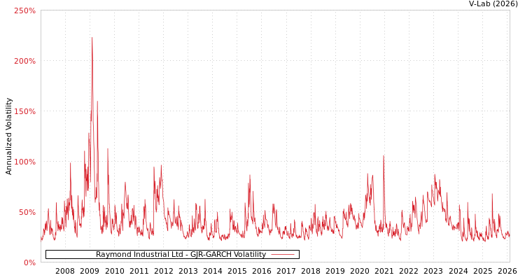 graph of Raymond Industrial Ltd GJR-GARCH