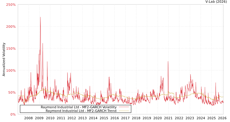 graph of Raymond Industrial Ltd MF2-GARCH