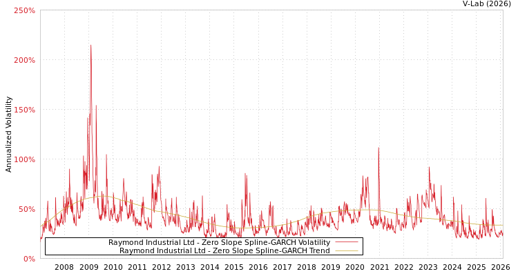 graph of Raymond Industrial Ltd S0GARCH